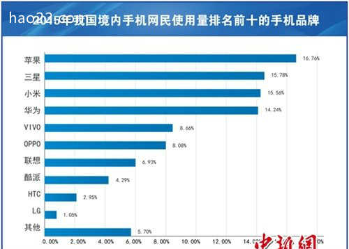 2015年中国手机网民使用量排行榜 