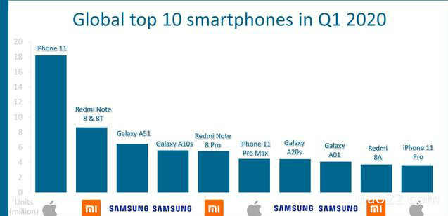 全球手机销量排行榜：小米成最大黑马，第一至今无人能敌 