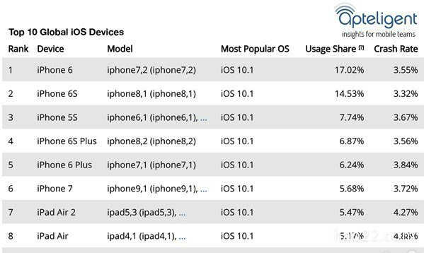 iPhone手机销量排行榜 iPhone 7远远不如iPhone 6 