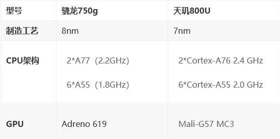 骁龙750g与天玑800u哪一个更好一点？ 